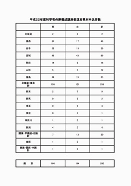 県別申込者数ＨＰ2010のコピー